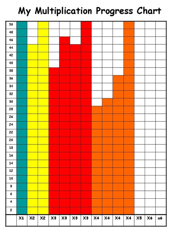 Multiplication Progress Chart